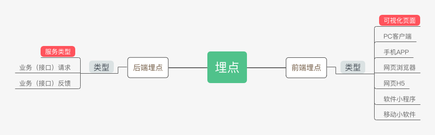 数据埋点：前端页面PV/UV的触发和交互