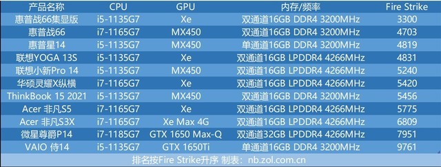 十一代酷睿轻薄本横评：到底是i5还是i7？