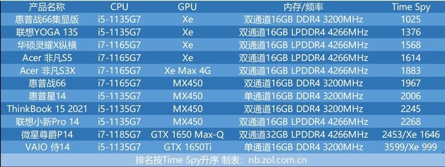 十一代酷睿轻薄本横评：到底是i5还是i7？