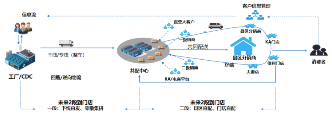 营销数字化标杆案例一：美的集团以数字化重构渠道运营体系