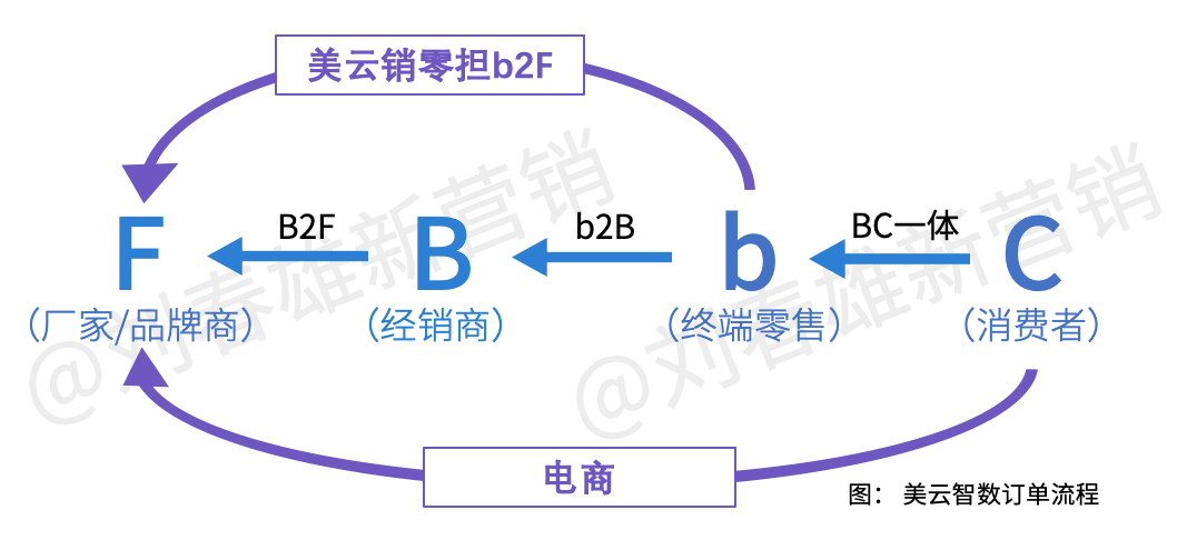 营销数字化标杆案例一：美的集团以数字化重构渠道运营体系