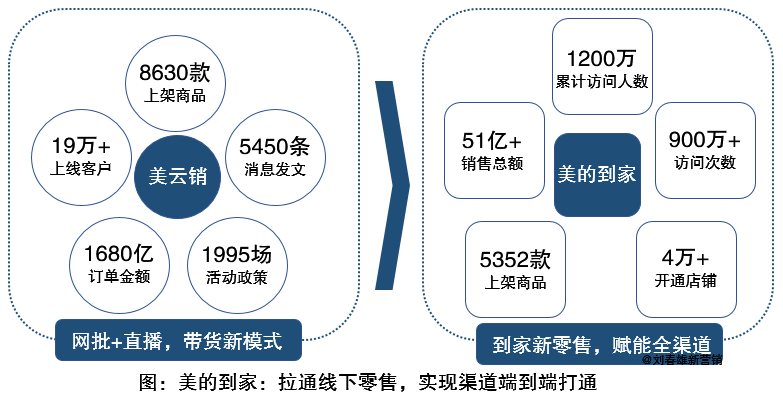 营销数字化标杆案例一：美的集团以数字化重构渠道运营体系
