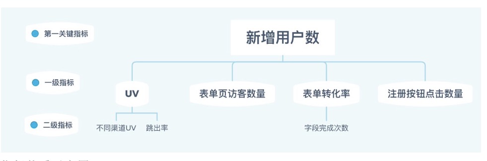精细化运营的指标体系搭建指北