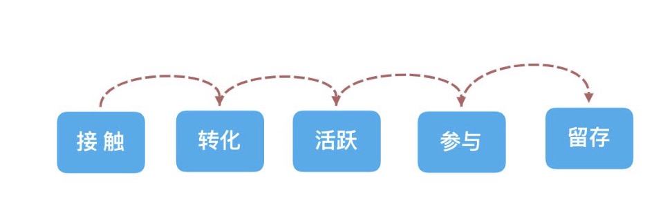 精细化运营的指标体系搭建指北