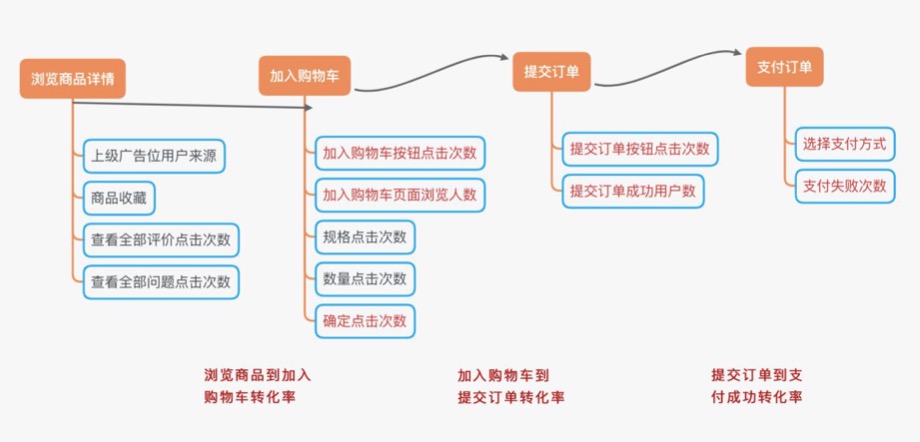 精细化运营的指标体系搭建指北