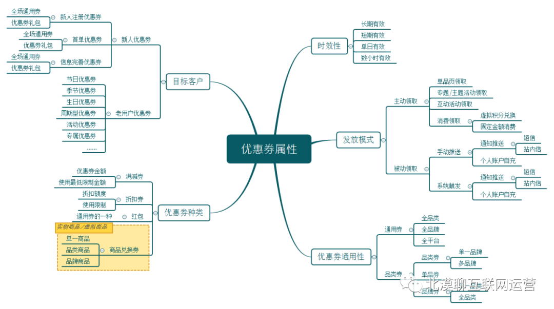 如何设计一个让用户“消费上瘾”的优惠券产品