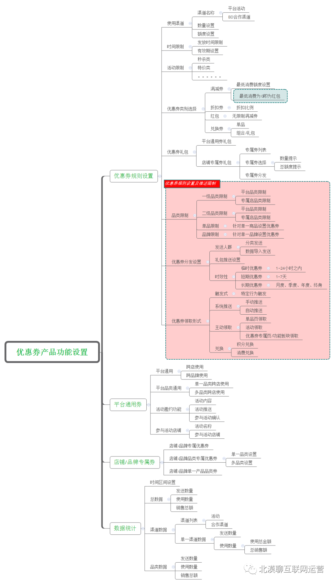 如何设计一个让用户“消费上瘾”的优惠券产品