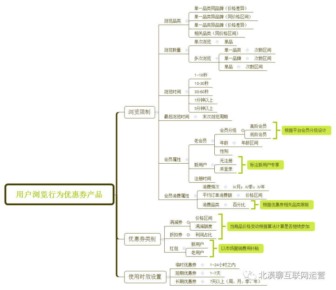 如何设计一个让用户“消费上瘾”的优惠券产品