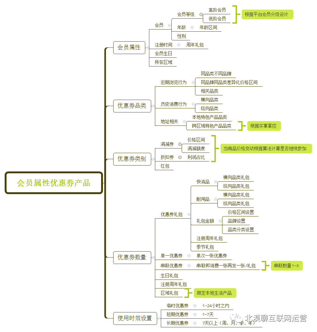 如何设计一个让用户“消费上瘾”的优惠券产品