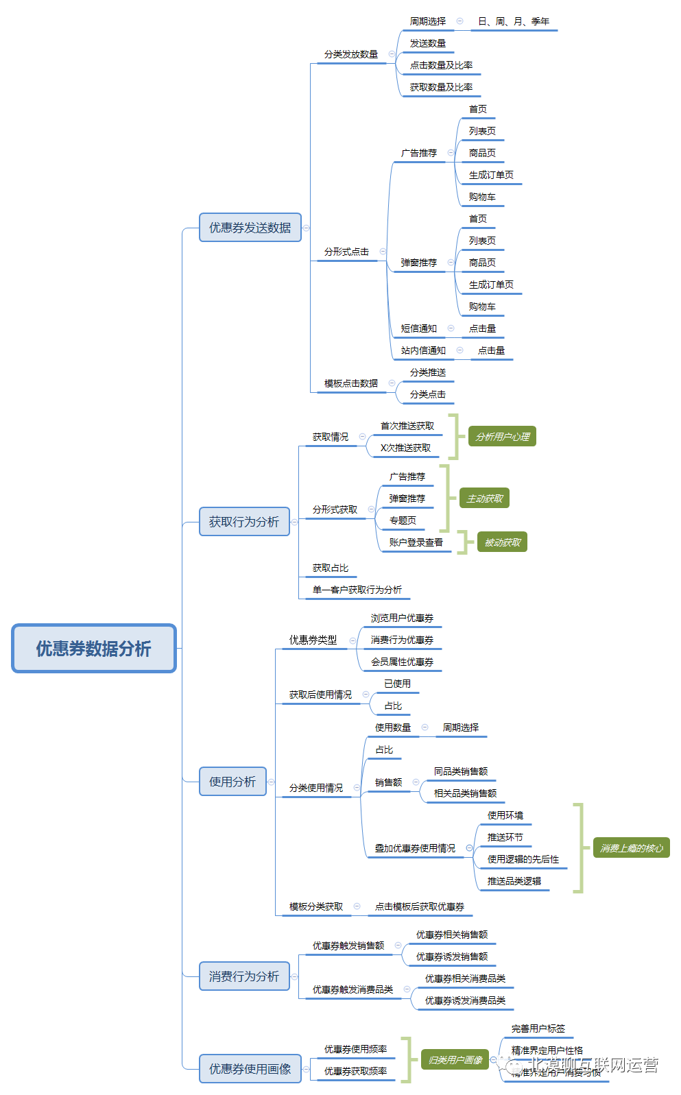 如何设计一个让用户“消费上瘾”的优惠券产品