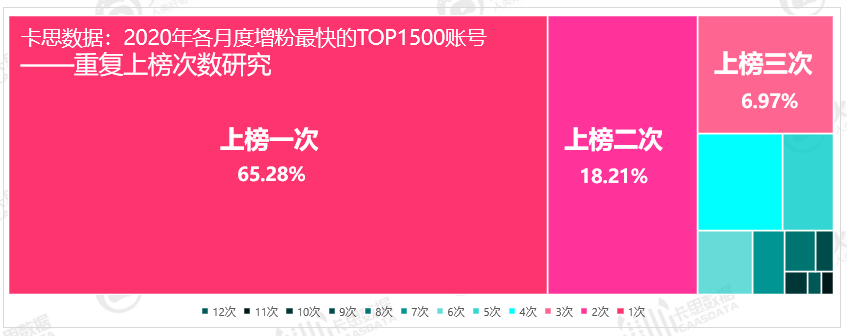 2020年抖音KOL生态研究：活跃红人增速下滑，超8成账号“火”不过3个月