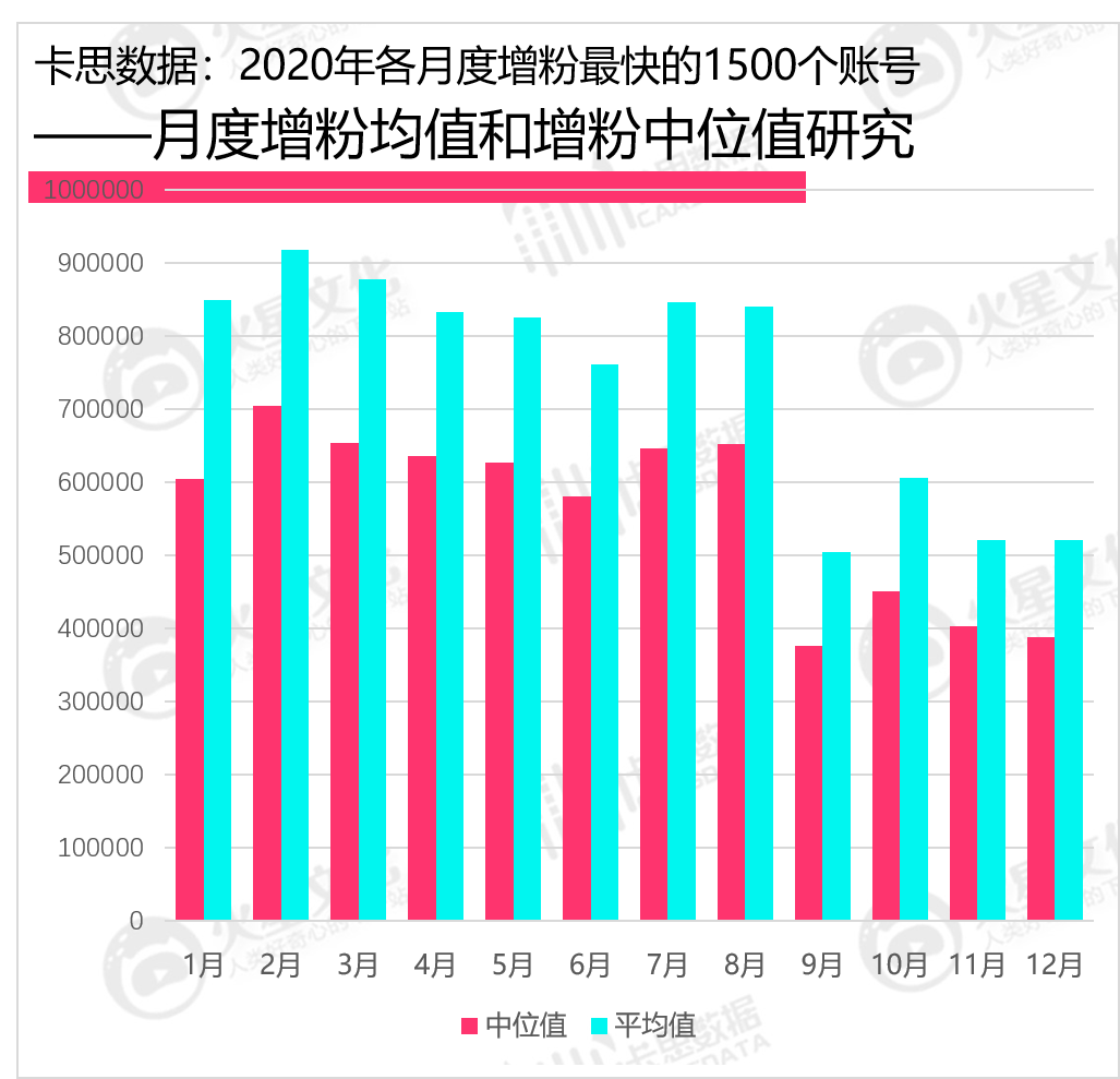 2020年抖音KOL生态研究：活跃红人增速下滑，超8成账号“火”不过3个月