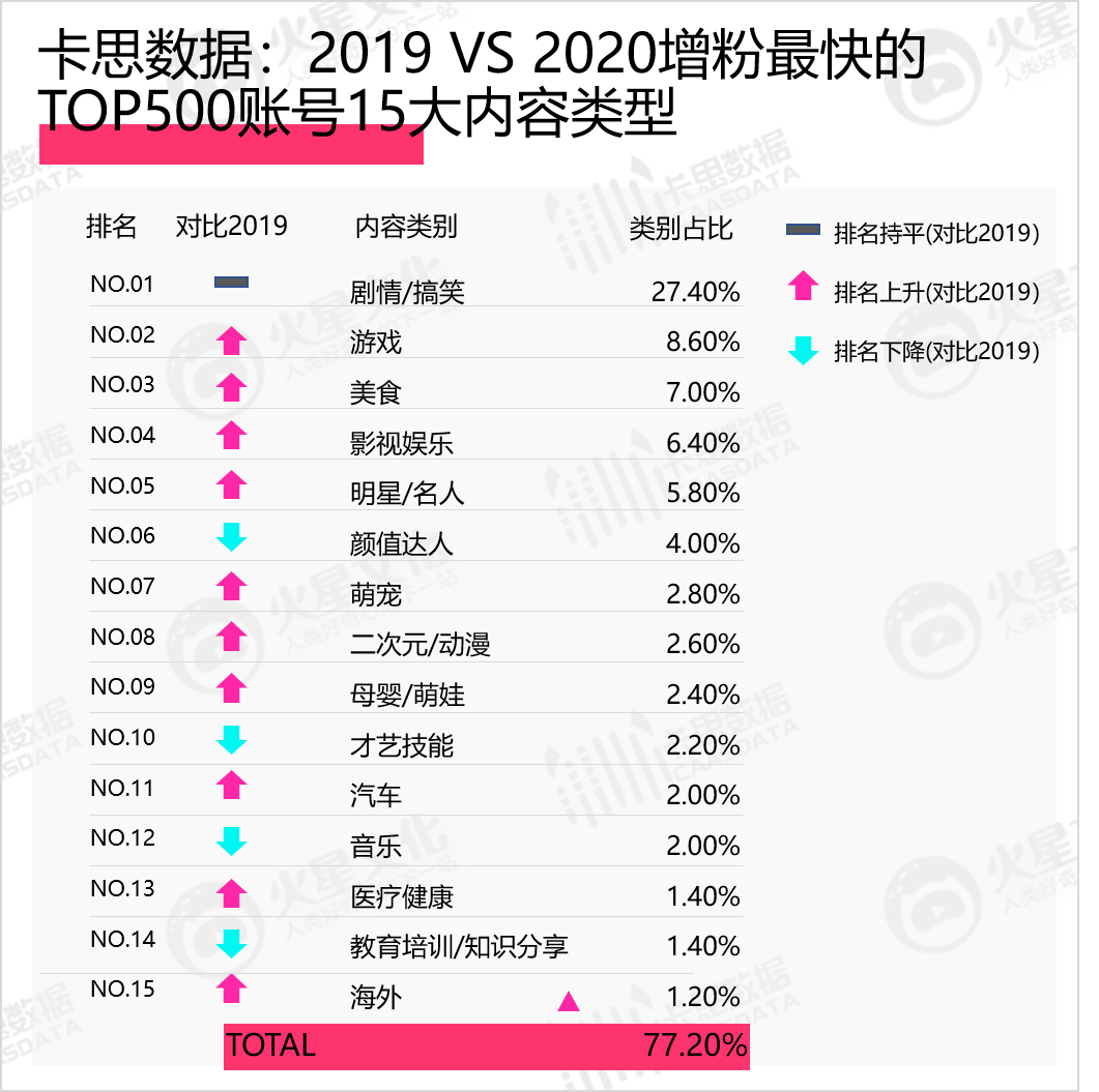 2020年抖音KOL生态研究：活跃红人增速下滑，超8成账号“火”不过3个月