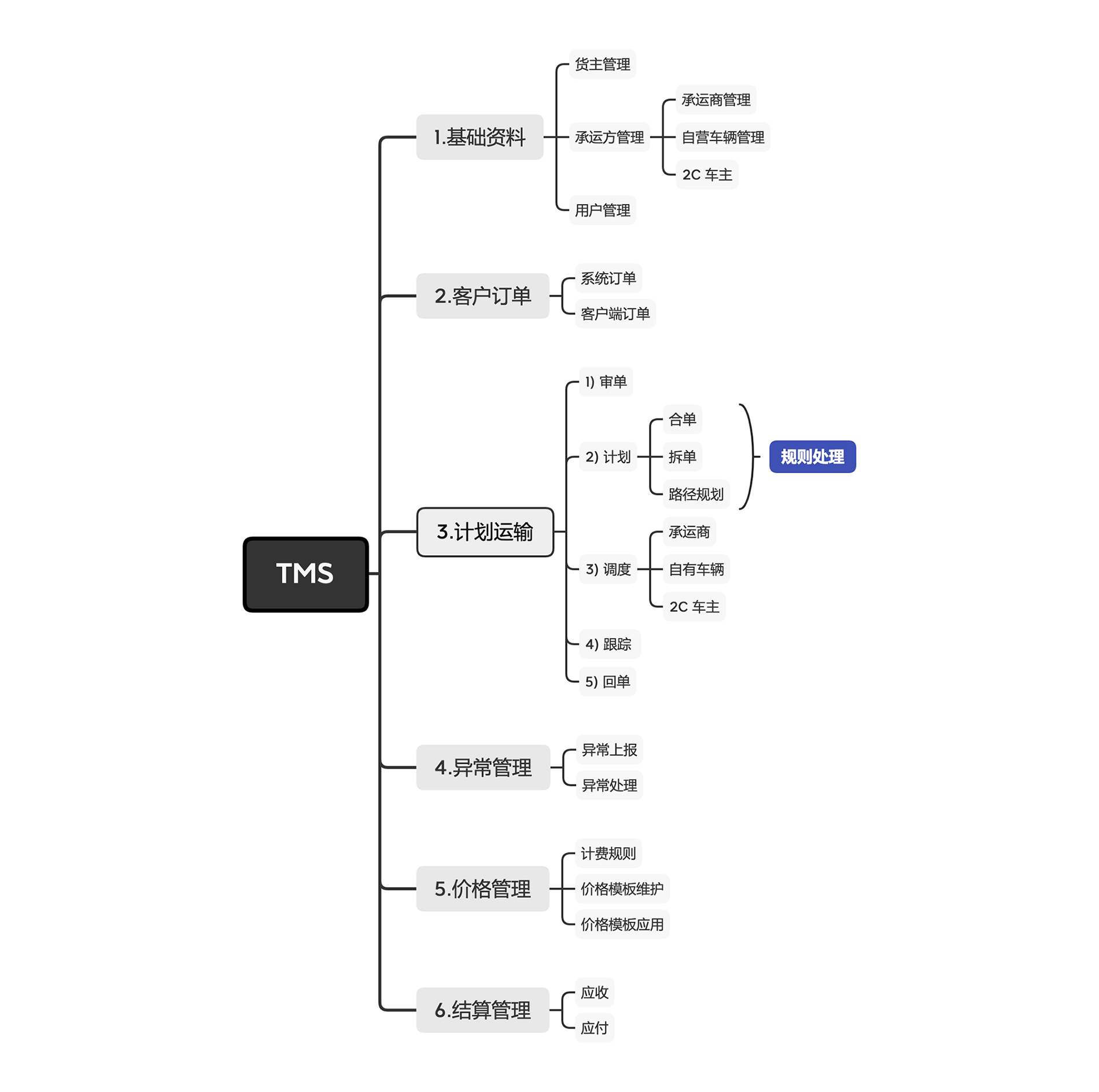 TMS运输管理系统：结合业务分析各个功能模块