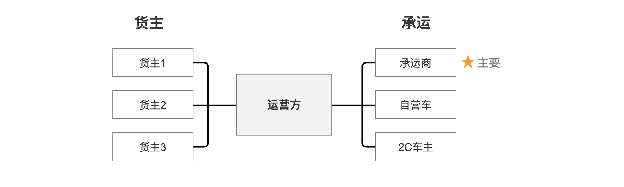 TMS运输管理系统：结合业务分析各个功能模块