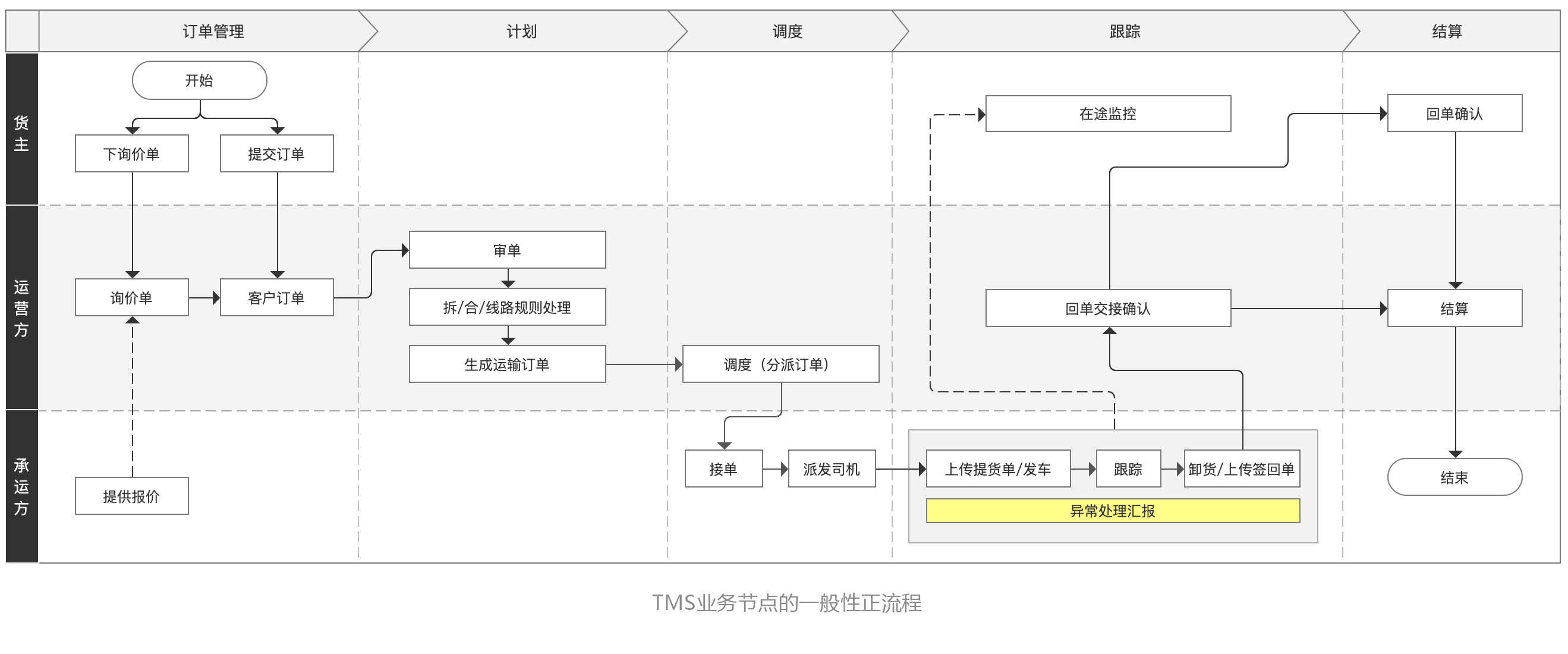 TMS运输管理系统：结合业务分析各个功能模块