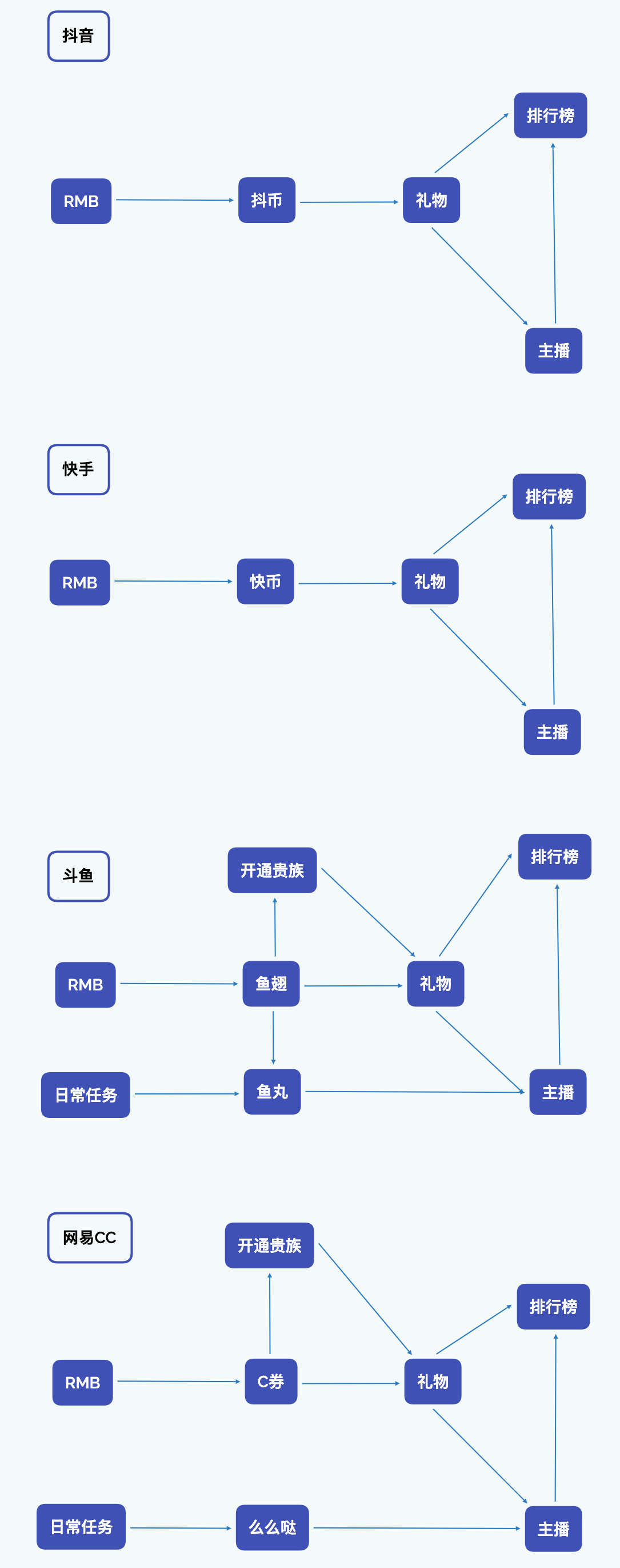 基于直播平台的礼物玩法探索与创新