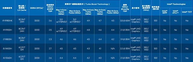 10nm标压处理器二度绽放！英特尔十一代酷睿H45解析