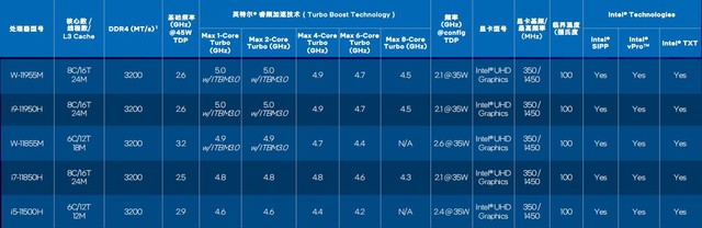 10nm标压处理器二度绽放！英特尔十一代酷睿H45解析