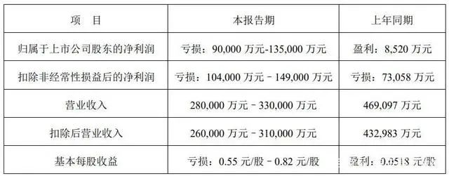 52只企鹅收入2000万！养鹅真能拯救上市公司吗？大连圣亚为保壳拼了！上万股民狂欢，监管火速问询