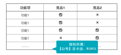长文解析：运营新人如何做好竞品分析？