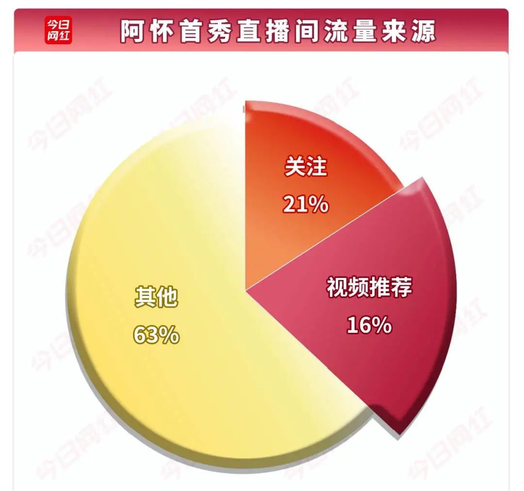 抖音“最短命一姐”阿怀：第一天全网膜拜，第二天锤上热搜