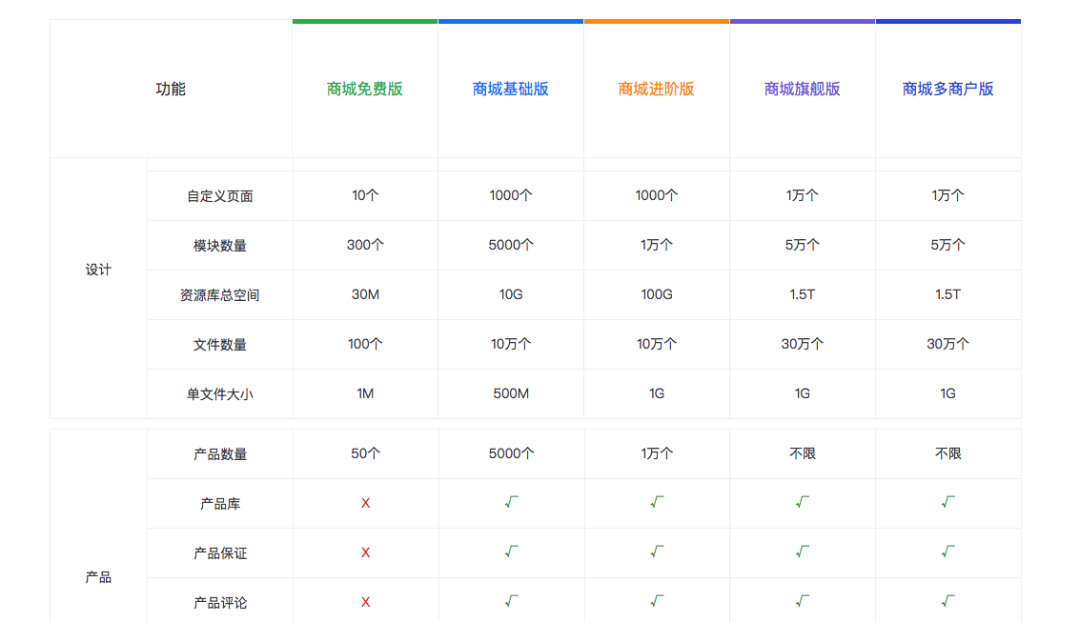 如何正确的采取SaaS的定价策略？