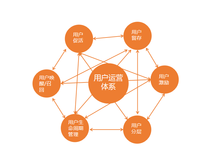如何建立自己的运营体系？以用户运营为例