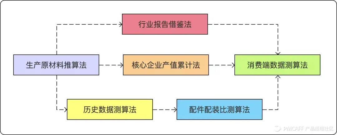 六个方法，教产品经理如何测算市场规模