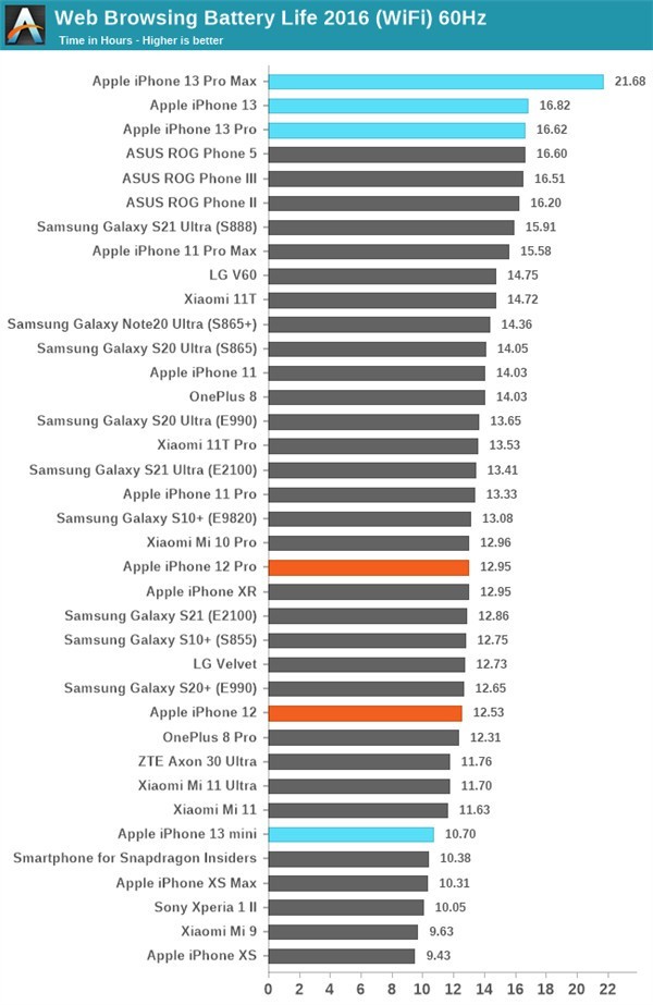 iPhone 13续航实测：这结果太意外