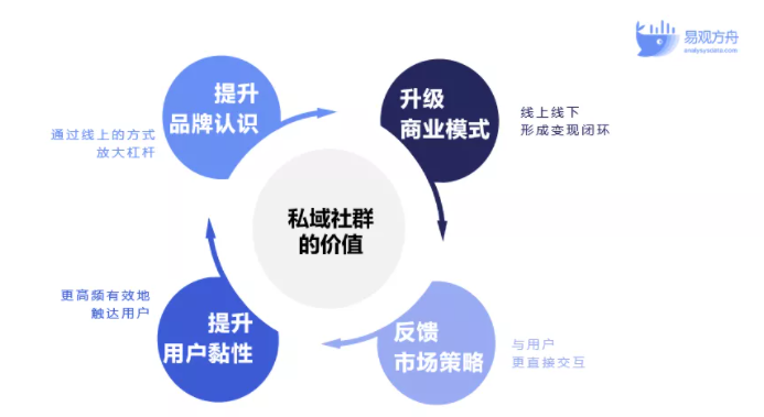 零售企业怎么做私域社群运营？3大要素教你玩转增长