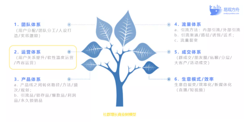 零售企业怎么做私域社群运营？3大要素教你玩转增长