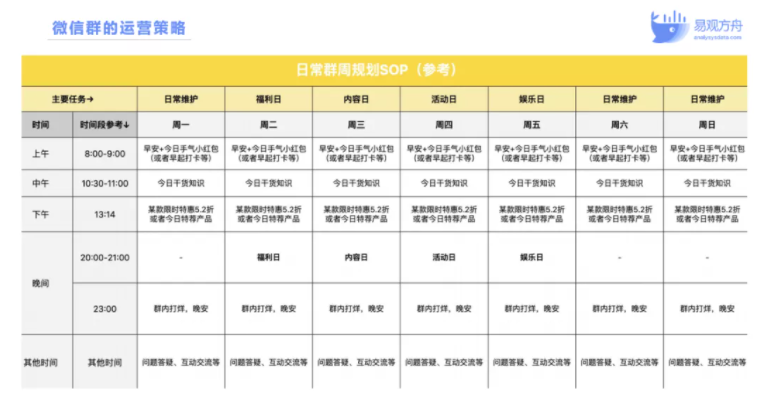 零售企业怎么做私域社群运营？3大要素教你玩转增长
