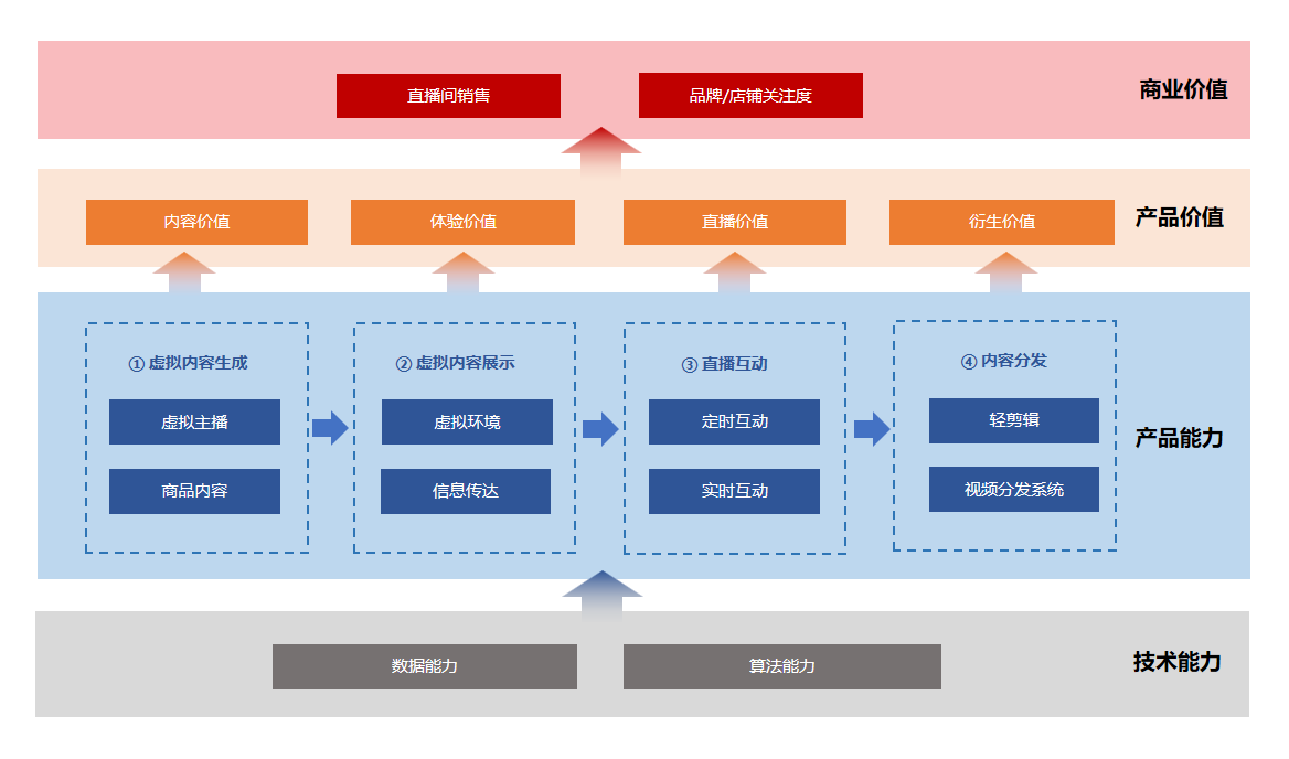 淘宝智能直播间：虚拟主播直播带货这条路走通了吗？