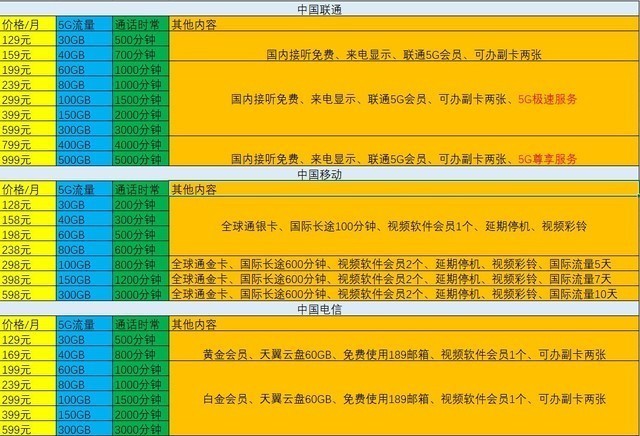腾讯/阿里/B站流量卡横评 大王卡微信免流是真香