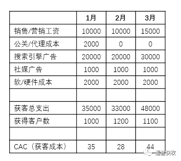 运营快攻之如何计算和维持健康的获客成本（CAC）