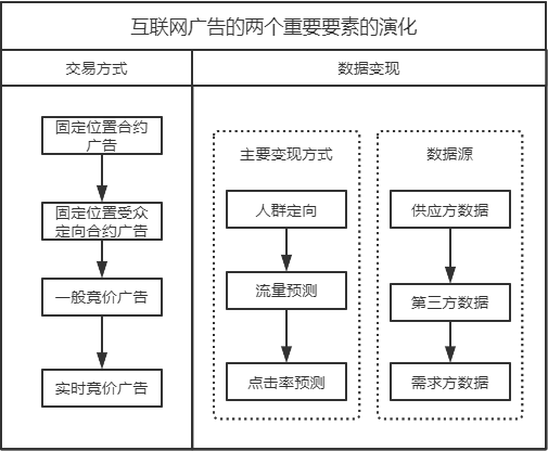 互联网广告演进的基本逻辑