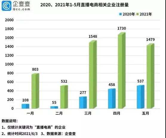 “618”再掀直播热潮！今年直播电商企业注册量同比增长325%