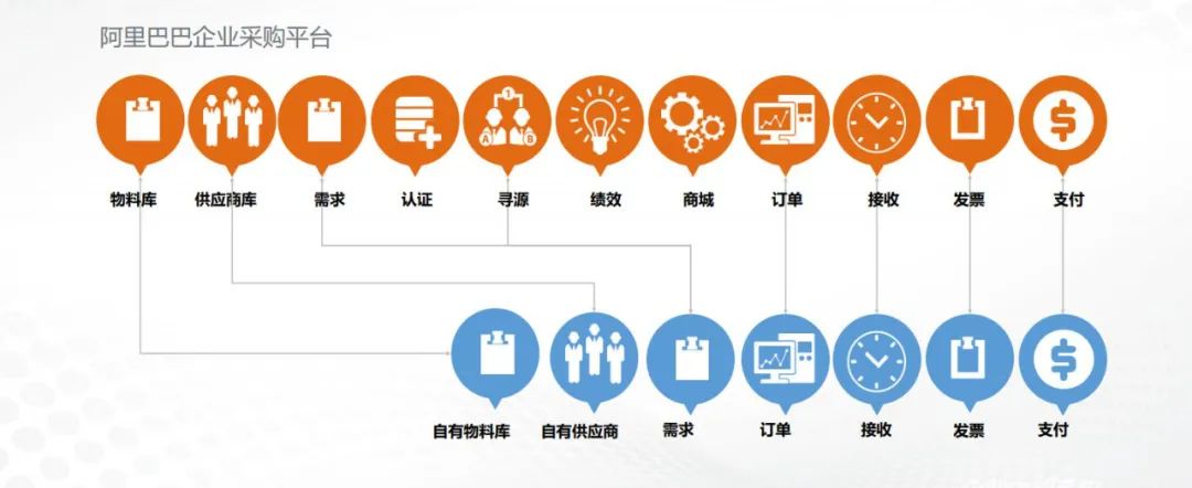 阿里B端再加速，1688企业采购进入生态战