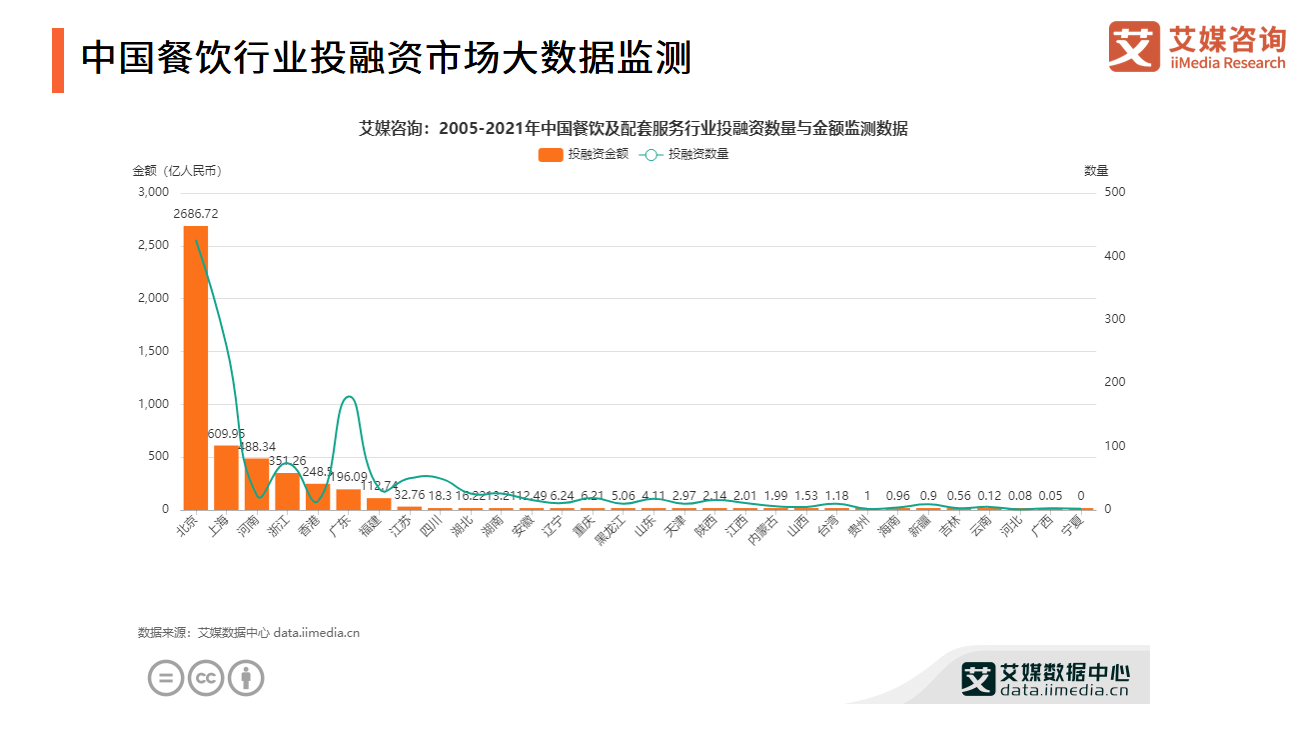 艾媒咨询｜2021年中国餐饮行业投融资研究报告
