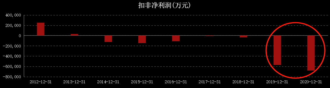 巨亏68亿，扣非净利连续亏损7年！苏宁易购何时才能盈利？