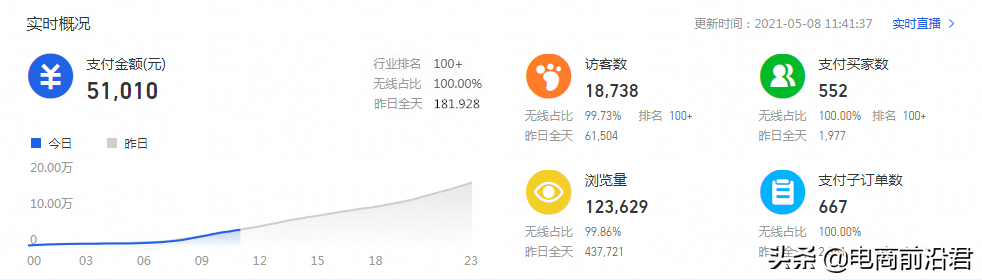 把控好淘宝618大促数据爆发节点，中小卖家也能营业额得到大突破