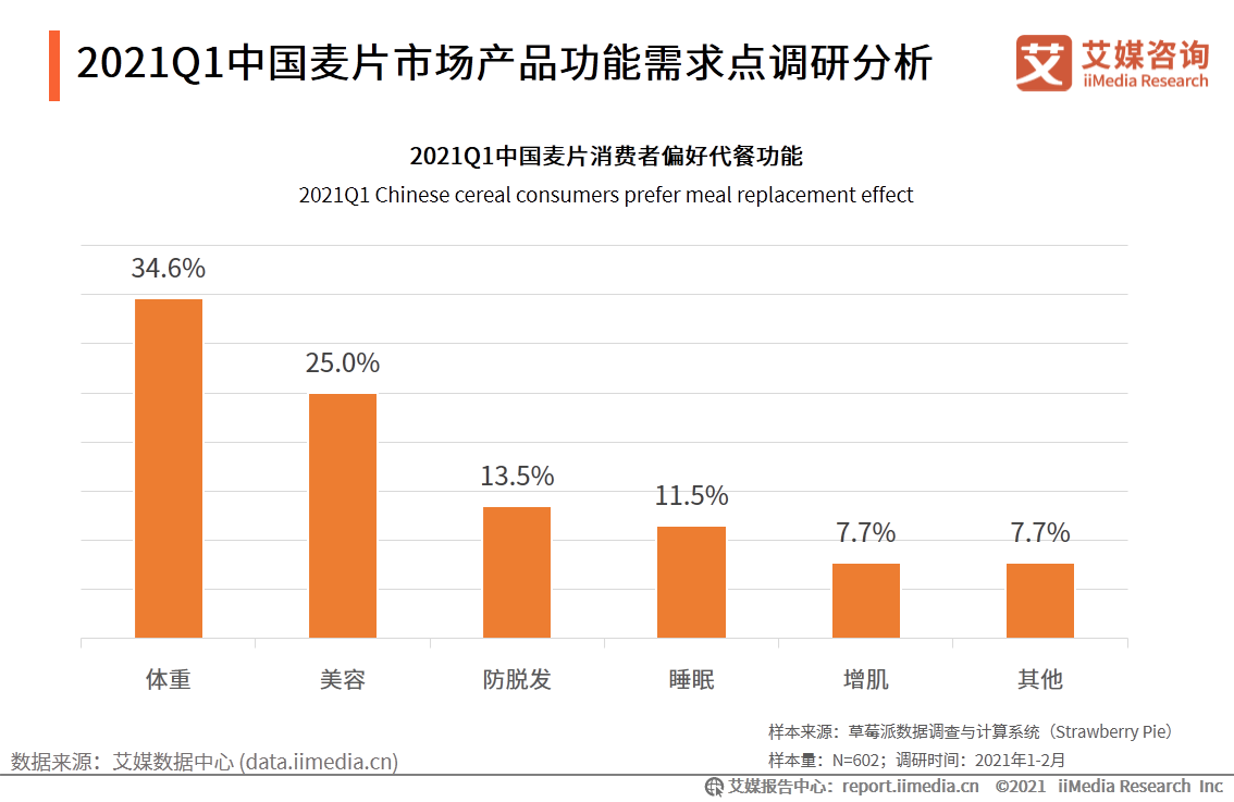 艾媒咨询｜2021年一季度中国代餐行业发展及市场调研分析报告