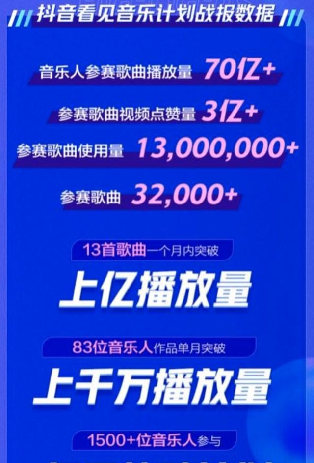 独家 | 抖音音乐内测，会成为下一个QQ音乐和网易云音乐吗？