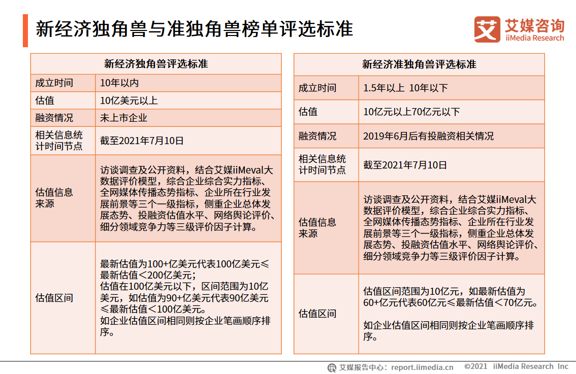 2021中国新经济独角兽&准独角兽200强报告：北上广企业占比约七成