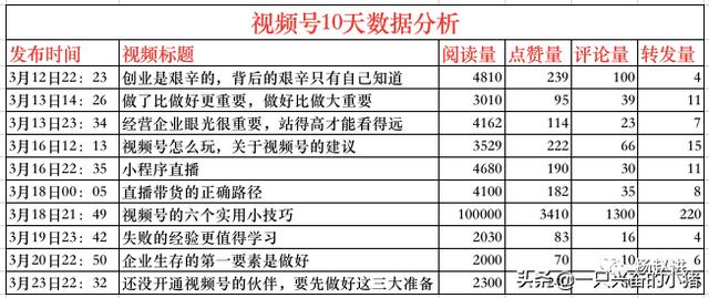 一条10万+的视频号是这样火起来的