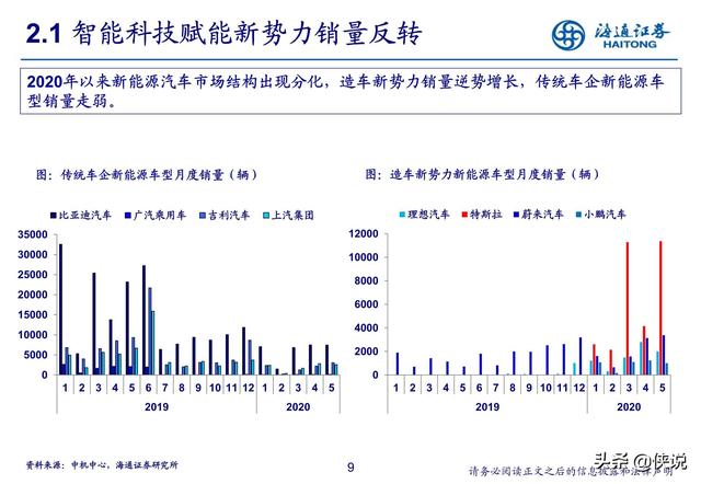 汽车行业研究：新势力推动产业科技转型（海通证券）