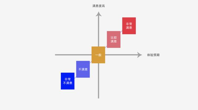 UI设计如何提高用户体验？