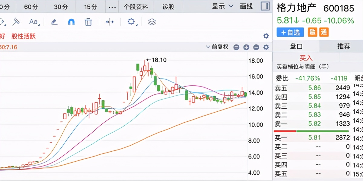 股价暴跌68%，机构、员工轮番减持！格力地产的出路在哪？