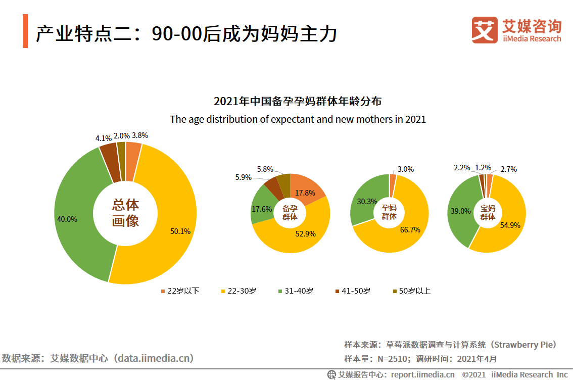母婴人群营销报告：2021市场规模接近5万亿，早阶群体营销价值高